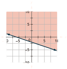 The graph shows the x y-coordinate plane. The x- and y-axes each run from negative 10 to 10. The line y equals negative one-third x minus 2 is plotted as a solid line extending from the top left toward the bottom right. The region below the line is shaded.