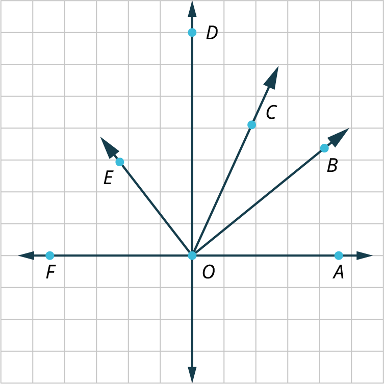 Seven rays are graphed on a squared grid. All the rays originate from the same point, O. The rays, O F and O A are horizontal. The ray, O D is vertical. The ray, O E makes an acute angle with O F. The ray, O E makes an acute angle with O D. The ray, O C makes an acute angle with O D. The ray, O B makes an acute angle with O C. The rays, O B, and O A make an acute angle. The seventh ray is perpendicular to O F and O A.