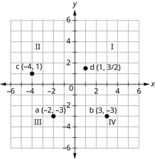 The graph shows the x y-coordinate plane. The x and y-axis each run from -6 to 6. The quadrants are labeled I, II, III, and IV. The point (-1, 1) is labeled a, the point (-2, -1) is labeled b. The point (1, -4) is labeled c, and the point (3, 7/2) is labeled d.