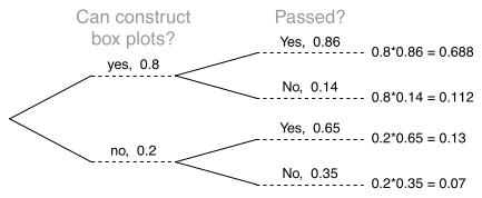 A tree diagram with a primary branch ”Can construct box plots?” and a secondary branch ”Passed?”. The primary ”Can construct box plots” branching has two possibilities of ”Yes” with probability 0.8 and ”No” with probability 0.2. Each of these branches has two secondary branches. The ”Yes” primary branch breaks into branches for ”Yes” (for Passed) that has a conditional probability of 0.86 with a Yes-and-Yes final probability of 0.688, and a ”No” secondary branch with a conditional probability of 0.14 with a Yes-and-No final probability of 0.112. The ”No” primary branch from ”Can construct box plots” has a branch of ”Yes” that has a conditional probability of 0.65 with a No-and-Yes final probability of 0.13, and a ”No” secondary branch with a conditional probability of 0.35 with a No-and-No final probability of 0.07.