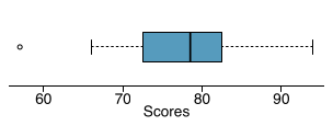 A box plot is shown for ”Scores” with the box spanning from about 72 to 82 and the median at about 78. The whiskers extend down to 66 and up to 94. A single point is shown below the lower whisker at about 57.