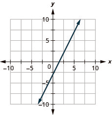 The figure shows a line graphed on the x y-coordinate plane. The x-axis of the plane runs from negative 10 to 10. The y-axis of the plane runs from negative 10 to 10. The line goes through the points (0, negative 3) and (1, negative 1).