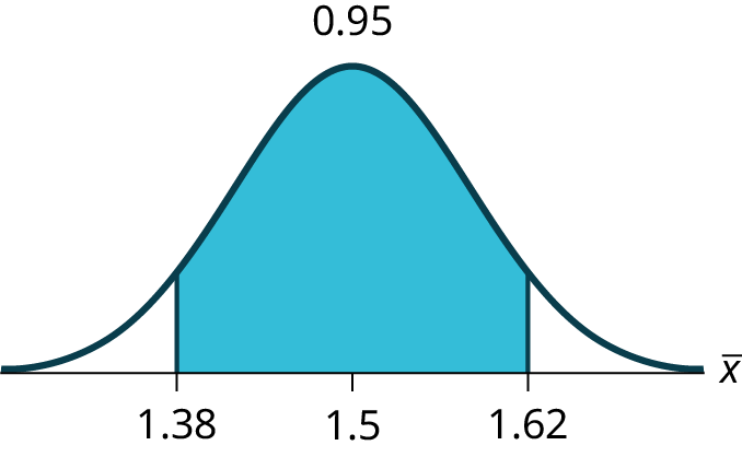 This is a normal distribution curve. The peak of the curve coincides with the point 1.5 on the horizontal axis. A central region is shaded between points 1.38 and 1.62.