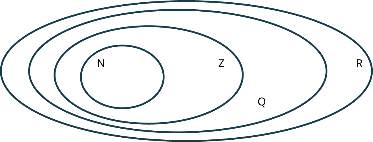 A Venn diagram shows four concentric ovals. The ovals are labeled from inner to outer as follows: N, Z, Q, and R.