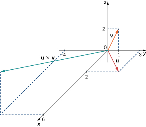 This figure is the first octant of the 3-dimensional coordinate system and shows three vectors. The first vector is labeled u and has components less than 2, 3, 0 greater than . The second vector is labeled v and has components less than 0, 1, 2 greater than .” The third vector is labeled u cross v and has components less than 6, -4, 2 greater than .”