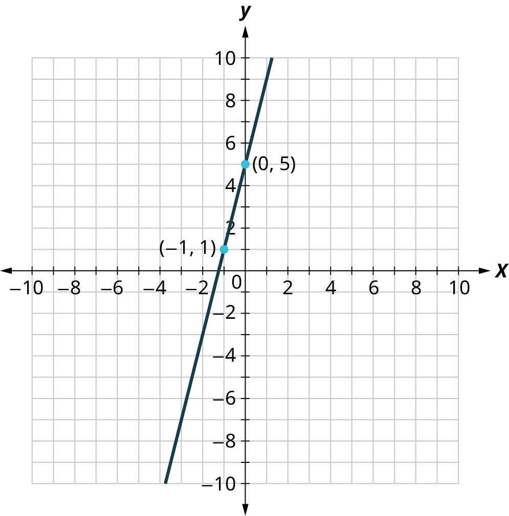 A line is plotted on an x y coordinate plane. The x and y axes range from negative 10 to 10, in increments of 1. The line passes through the points, (negative 3, negative 7), (negative 1, 1), (0, 5), and (1, 9). Note: all values are approximate.
