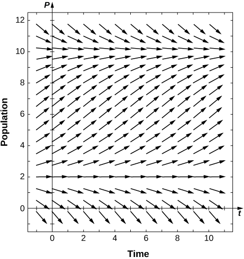 A direction field with arrows pointing horizontally to the right along y = 2 and y = 10. For P less than 2, the arrows point down and to the right. For 2 less than P less than 10, the arrows point up and to the right. For P greater than 10, the arrows point down and to the right. The further the arrows are from 2 and 10, the steeper they become, and the closer they are from 2 and 10, the more horizontal the arrows become.
