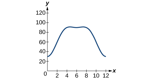 A line graph with an x-axis ranging from 0 to 12 and a y-axis ranging from 0 to 120. The curve begins at approximately (0, 30), rises to a plateau around y=90 between x=4 and x=8, and then descends to approximately (12, 30).