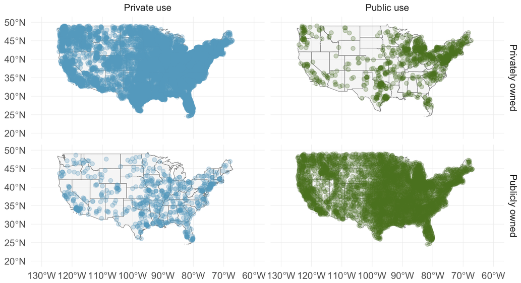 Four copies of a map of the United States are shown in a 2-by-2 grid. For each map, the axis labels are longitude (130 degrees west to 60 degrees west) and latitude (20 degrees north to 50 degrees north). The first column of plots is labeled ”private use” and the second column ”public use”. The first row of plots is labeled ”privately owned” and the second is labeled ”publicly owned”. Points are shown on each of the four plots, where each point represents an airport. There appear to be many thousands of points shown in the upper-left map (private use, privately owned) and the lower-right map (public use, publicly owned), while there are relatively fewer points -- even if still numbering in the hundreds or low thousands -- in the other two plots. In all plots, there is a greater density of points shown in the Middle and Eastern portions of the United States, with a more sparse number of points over the mountain and desert areas, and then a higher concentration of points again around the states bordered by the Pacific Ocean, especially near large cities.