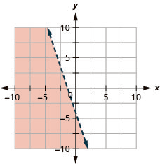 The graph shows the x y-coordinate plane. The x- and y-axes each run from negative 10 to 10. The line y equals negative 3 x minus 4 is plotted as a dashed line extending from the top left toward the bottom right. The region to the left of the line is shaded.