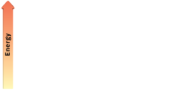 Energy diagram shows large barrier to transition state, intermediate lower in energy than reactant, large barrier (higher than first) to second transition state, low energy product.