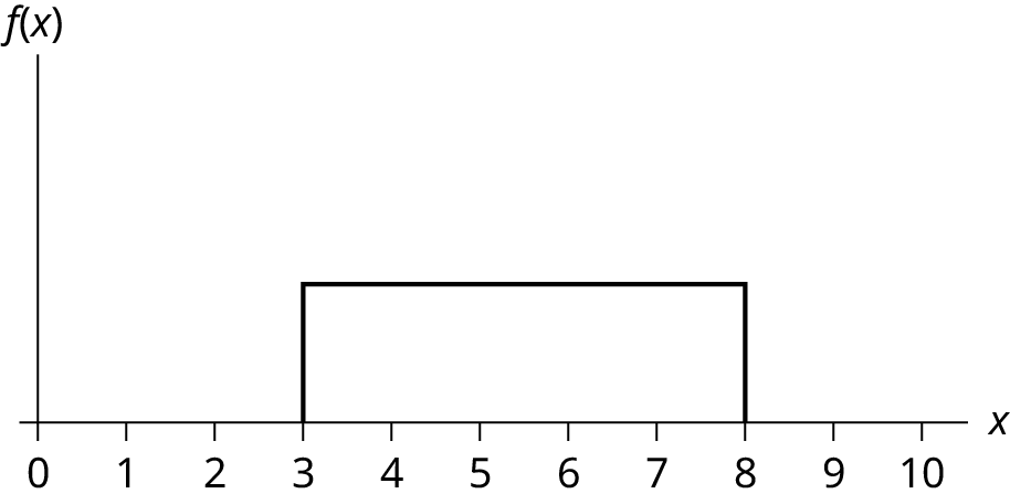 The horizontal axis ranges from 0 to 10. The distribution is modeled by a rectangle extending from x = 3 to x =8.