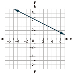 The graph shows the x y-coordinate plane. The axes run from -7 to 7. A line passes through the points “ordered pair -3, 6” and “ordered pair 5, 2”.