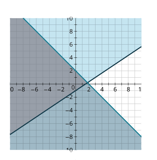 Two lines are plotted on a coordinate plane. The horizontal and vertical axes range from negative 10 to 10, in increments of 1. The first line passes through the points, (negative 7, 9), (0, 2), (2, 0), and (9, negative 7). The region below the line is shaded in dark blue. The second line passes through the points, (negative 9, negative 7), (0, negative 1), and (9, 5). The region above the line is shaded in light blue. The two lines intersect approximately at (1.8, 0.3). The region to the left of the intersection point and within the lines is shaded in gray.