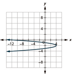 This graph shows a parabola opening to the left with vertex (4, negative 2) and x intercept minus (12, 0).