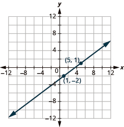 The graph shows the x y-coordinate plane. The x-axis runs from -12 to 12. The y-axis runs from 12 to -12. A line passes through the points “ordered pair 5, 1” and “ordered pair 1, -2”