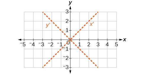 A graph on a Cartesian coordinate system shows the x-axis and y-axis, each ranging from -5 to 5. Two dashed lines are drawn, both passing through the origin. One dashed line is labeled y' and goes from top-left to bottom-right, representing the equation y = -x. The other dashed line is labeled x' and goes from bottom-left to top-right, representing the equation y = x. These dashed lines illustrate a rotation of the coordinate axes.