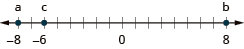 This figure is a number line. Negative 8 is labeled a, negative 6 is labeled c, and 5 is labeled b.