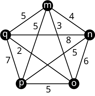 A graph with 5 vertices: m, n, o, p, and q. The edges from m to q, p, o, and n are labeled 5, 5, 3, and 4. The edges from n to q, p, and o are labeled 8, 5, and 6. The edges from p to o and q are labeled 5 and 7. The edge from q to o is labeled 2.