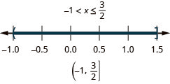 The solution is negative 1 is less than x which is less than or equal to three-halves. Its graph has an open circle at negative 1 and a closed circle at three-halves with shading between the open and closed circles. Its interval notation is negative 1 to three-halves within a parenthesis and a bracket.