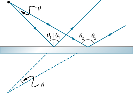 Light rays diverging from a point at an angle theta are incident on a mirror at two different places and their reflected rays diverge. One ray hits at an angle theta one from the normal, and reflects at the same angle theta one on the other side of the normal. The other ray hits at a larger angle theta two from the normal, and reflects at the same angle theta two on the other side of the normal. When the reflected rays are extended backwards from their points of reflection, they meet at a point behind the mirror, at the same angle theta with which they left the source.