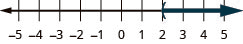 A number line ranging from –5 to 5.