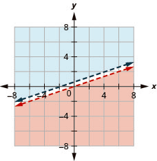 This figure shows a graph on an x y-coordinate plane of -2x + 6y is less than 0 and 6y is greater than 2x + 4. The area to the left or right of each line is shaded different colors. There is no area where the shaded areas overlap. Both lines are dotted.