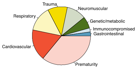 A pie chart is shown of the same data from a previous chart, which was a bar chart. The Prematurity category appears to represent about a third of the pie chart (though this and other proportions are difficult to estimate accurately). The Cardiovascular group is roughly one-sixth of the total pie. About a quarter of the pie consists of an even split between Respiratory and Trauma. The remaining categories represent just under a quarter of the pie: Neuromascular (about an eighth of the pie), Genetic/metabolic (about one-fifteenth of the pie), and the remainder evenly distributed between Immunocompromised and Gastrointestinal.