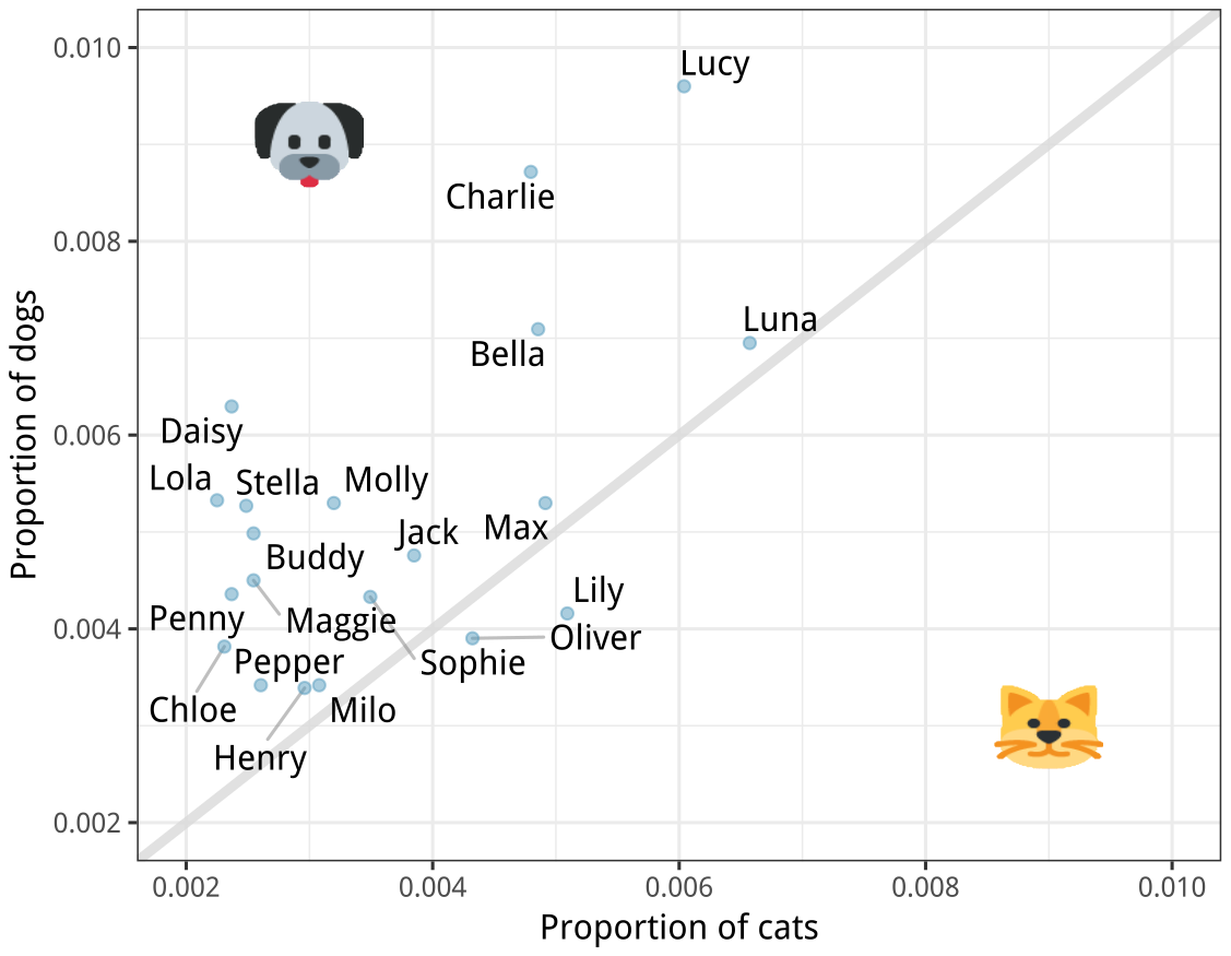 A scatterplot is shown, where each point is labeled with a pet name. The horizontal axis represents ”Proportion of cats” and runs from 0.002 to 0.010. The vertical axis represents ”Proportion of dogs” and runs from 0.002 to 0.010. There is also a diagonal line (y = x), and only two points fall below this line: ”Oliver” at about (0.0045, 0.004) and ”Lily” at about (0.005, 0.004). There is a slightly positive trend in the data, the most extreme cases (highest proportions for dogs or cats) are ”Lucy” at (0.006, 0.0095), ”Charlie” at (0.005, 0.009), ”Luna” at (0.0065, 0.007), and ”Bella” at (0.005, 0.007).
