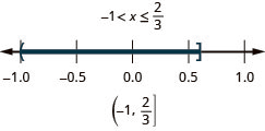 The solution is negative 1 is less than x which is less than or equal to two-thirds. Its graph has an open circle at negative 1 and a closed circle at two-thirds and is shaded between the open and closed circles. Its interval notation is negative 1 to two-thirds within a parenthesis and a bracket.