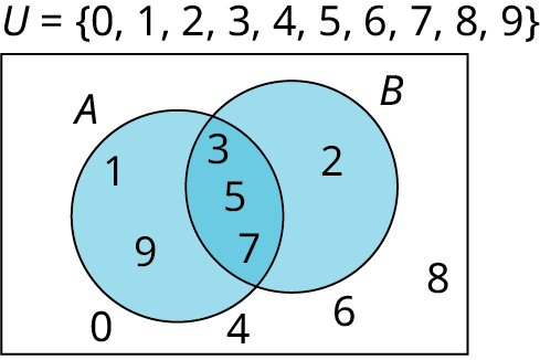 A two-set Venn diagram intersecting one another is given. The first set is labeled A while the second set is labeled B. Set A shows 1, 9. Set B shows 2. The intersection of the sets shows 3, 5, 7. Outside the sets, 0, 4, 6 are given. Outside the Venn diagram, it is marked 'U equals (0, 1, 2, 3, 4, 5, 6, 7, 8, 9).'