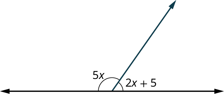 A horizontal line with a ray originating from its center. The line makes an acute angle, 2 x plus 5 with the ray, and an obtuse angle, 5 x with the ray.