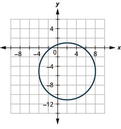 The graph shows the x y coordinate plane with a circle whose center is (2, negative 5) and whose radius is 6 units.
