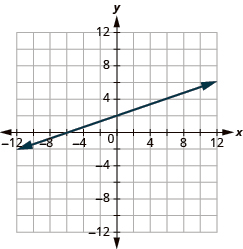 The graph shows the x y-coordinate plane. The x and y-axis each run from -12 to 12. A line passes through the points “ordered pair 0, 2” and “ordered pair -6, 0”.
