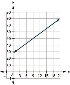 The figure shows a line graphed on the x y-coordinate plane. The x-axis of the plane represents the variable w and runs from negative 2 to 20. The y-axis of the plane represents the variable P and runs from negative 1 to 100. The line begins at the point (0, 28) and goes through the point (15, 66.1).