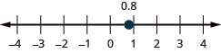 There is a number line shown with integers from negative 4 to 4. There is a red dot between 0 and 1 labeled 0.8.