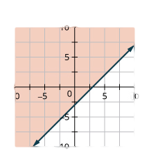 This figure has the graph of a straight dashed line on the x y-coordinate plane. The x and y axes run from negative 10 to 10. A straight dashed line is drawn through the points (0, negative 3), (1, negative 2), and (3, 0). The line divides the x y-coordinate plane into two halves. The top left half is shaded red to indicate that this is where the solutions of the inequality are.