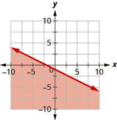 The graph shows the x y-coordinate plane. The x- and y-axes each run from negative 10 to 10. The line x plus 2 y equals negative 2 is plotted as a solid line extending from the top left toward the bottom right. The region below the line is shaded.