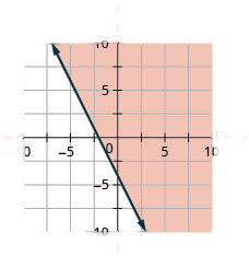 The graph shows the x y-coordinate plane. The x- and y-axes each run from negative 10 to 10. The line 4 x plus 2 y equals negative 8 is plotted as a solid line extending from the top left toward the bottom right. The region to the right of the line is shaded.
