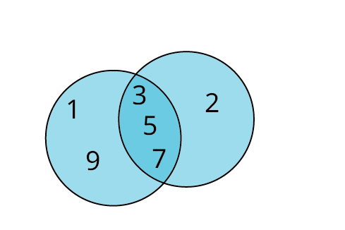 A two-set Venn diagram intersecting one another is given. The first set is labeled A while the second set is labeled B. Set A shows 1, 9. Set B shows 2. The intersection of the sets shows 3, 5, 7. Outside the sets, 0, 4, 6 are given. Outside the Venn diagram, it is marked 'U equals (0, 1, 2, 3, 4, 5, 6, 7, 8, 9).'