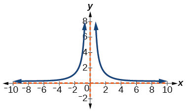 A graph of a function with a vertical dashed asymptote at x=0 and a horizontal dashed asymptote at y=0. The blue curve is symmetric about the y-axis, approaching infinity near x=0 and zero as x extends horizontally.