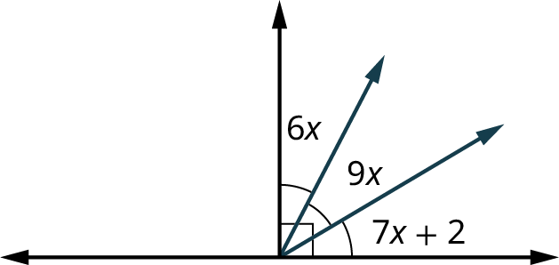 Two lines intersect each other forming a right angle. A ray makes an acute angle, 7 x plus 2 with the horizontal line. Another ray originating from the intersection point of the lines makes an acute angle, 6 x with the vertical line. An acute angle of 9 x is formed by these two rays.