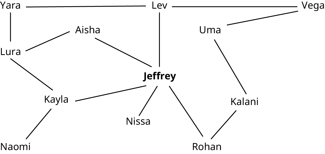A graph represents contact tracing. The graph shows Jeffrey at the center. Five lines from Jeffrey lead to Leu, Aisha, Kayla, Nissa, and Rohan. Two lines from Kayla lead to Lura and Naomi. A line from Aisha leads to Lura. A line from Rohan leads to Kalani. A line from Lura leads to Yara. A line from Yara leads to Lev. A line from Lev leads to Vega. A line from Kalani leads to Uma. A line from Uma leads to Vega.