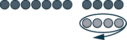 This figure shows a row of 11 dark pink circles, representing negative counters. The first seven counters are separated from the last four. Below the dark pink circles are four light pink circles, representing positive counters. These four positive counters are circled.