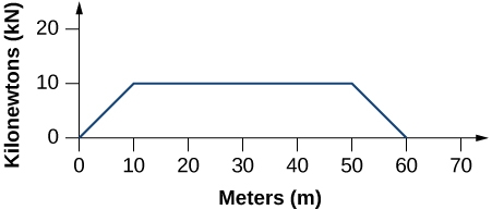 The graph has meters on the x axis and kilonewtons on the y axis. A straight line runs from the point (0, 0) to the point (10, 10). Another straight line runs from (10, 10) to (50, 10). A third straight line runs from (50, 10) to (60, 0).