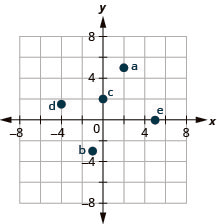 This figure shows points plotted on the x y-coordinate plane. The x and y axes run from negative 10 to 10. The point labeled a is 2 units to the right of the origin and 5 units above the origin and is located in quadrant I. The point labeled b is 1 unit to the left of the origin and 3 units below the origin and is located in quadrant III. The point labeled c is 2 units above the origin and is located on the y-axis. The point labeled d is 4 units to the left of the origin and 1.5 units above the origin and is located in quadrant II. The point labeled e is 5 units to the right of the origin and is located on the x-axis.