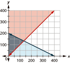 This figure shows a graph on an x y-coordinate plane of a is greater than or equal to p + 5 and a + 2p is less than or equal to 400. The area to the left of each line is shaded different colors with the overlapping area also shaded a different color.