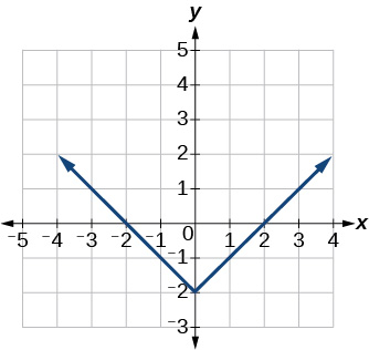 A V-shaped graph is displayed on a Cartesian coordinate system. The x-axis ranges from -5 to 4, and the y-axis ranges from -3 to 5. The vertex of the graph is at the point (0, -2). The graph opens upwards, passing through the x-axis at (-2, 0) and (2, 0). The line segment for x less than 0 has a slope of -1, and the line segment for x greater than 0 has a slope of 1. Arrows on both ends indicate that the graph extends indefinitely, representing the function y = |x| - 2.