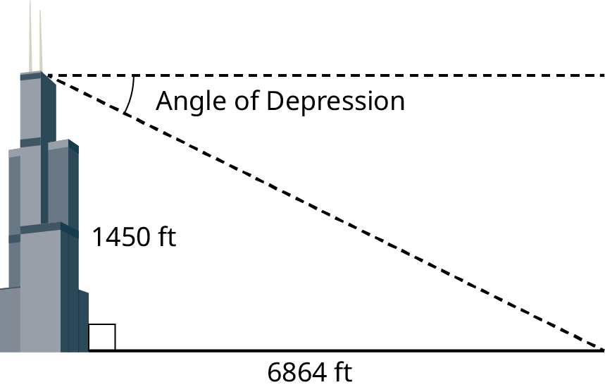 An illustration shows a right triangle. The vertical leg of the triangle represents the height of the Willis Tower and it measures 1450 feet. The horizontal leg measures 6864 feet. A horizontal dashed line is drawn from the top of the triangle. The angle between the hypotenuse and the horizontal dashed line represents the angle of depression.