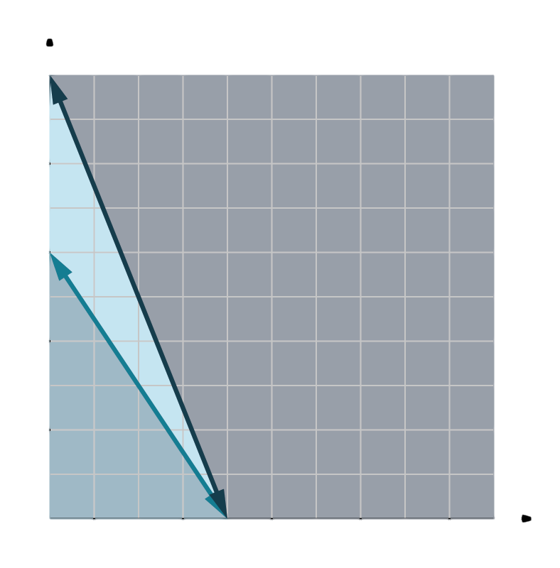 Two lines are plotted on a coordinate plane. The horizontal and vertical axes range from negative 0 to 10, in increments of 1. The first line passes through the points, (0, 10), (2, 5), and (4, 0). The region above the line is shaded in light gray. The second line passes through the points, (0, 6), (2, 3), and (4, 0). The region below the line is shaded in dark blue. The region within the lines is shaded light blue.